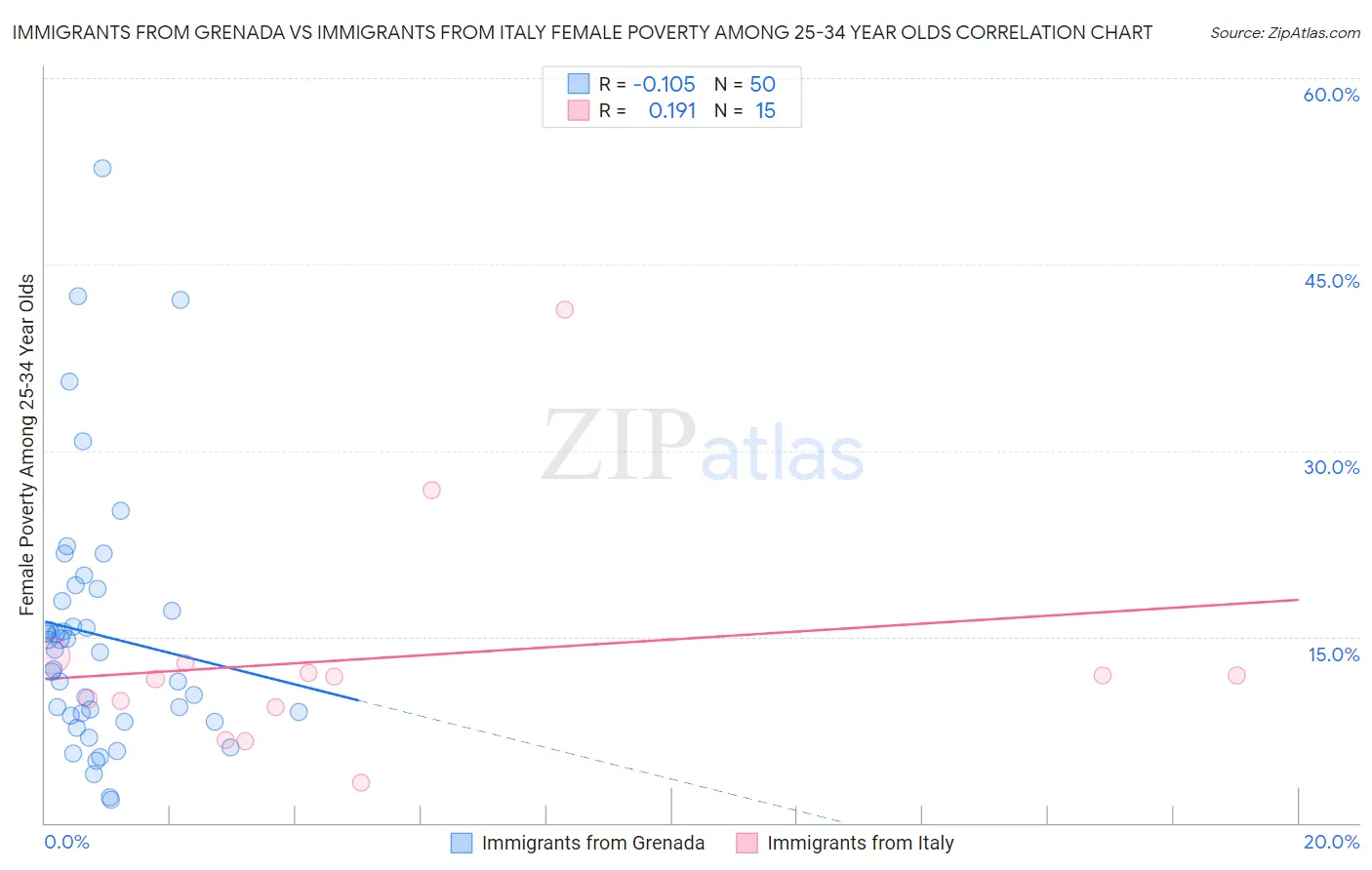 Immigrants from Grenada vs Immigrants from Italy Female Poverty Among 25-34 Year Olds