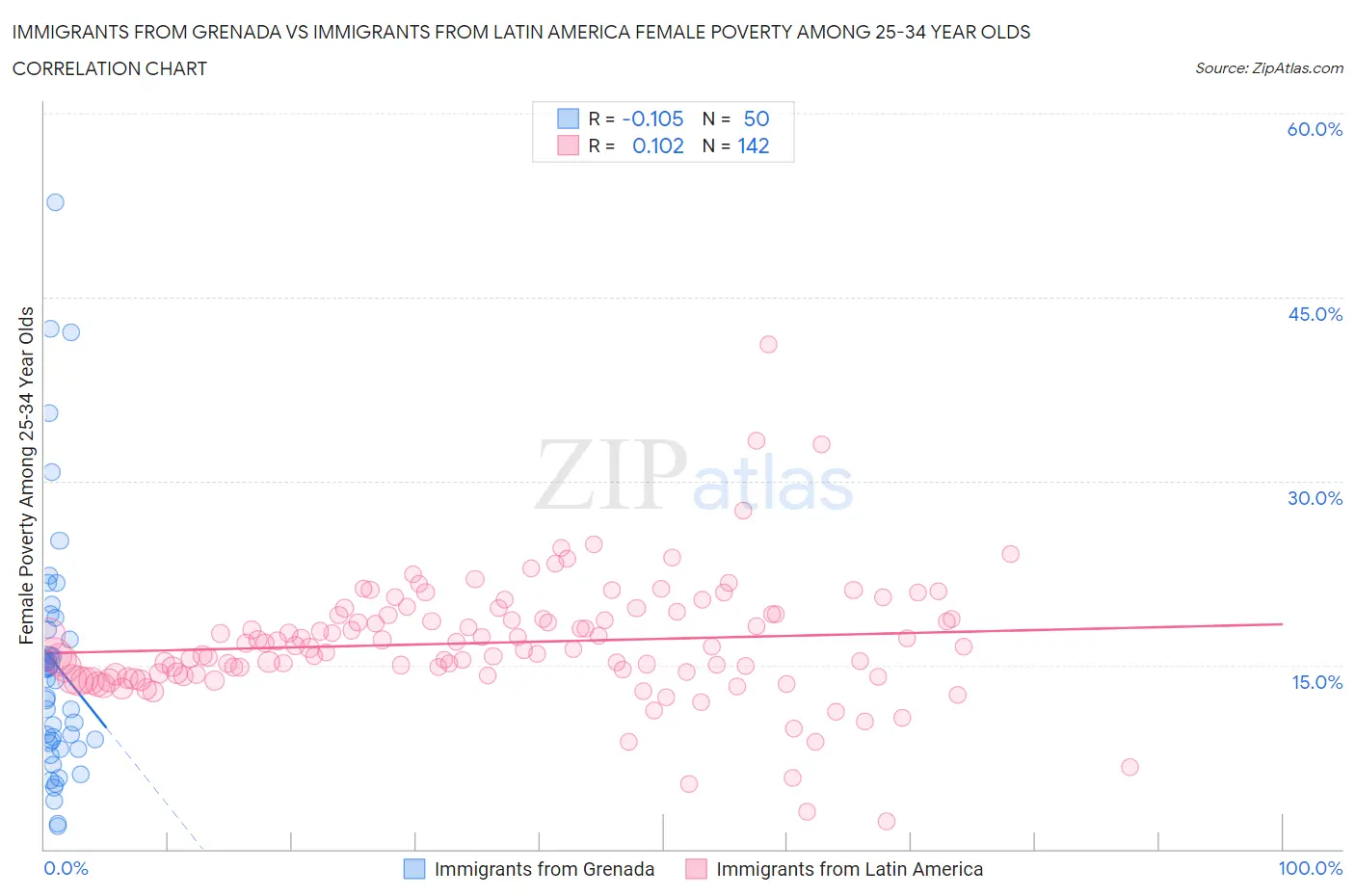 Immigrants from Grenada vs Immigrants from Latin America Female Poverty Among 25-34 Year Olds