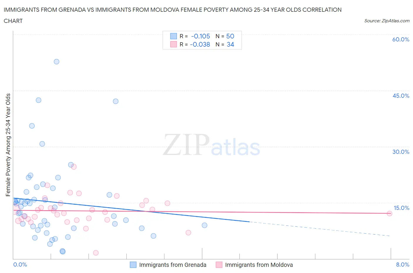 Immigrants from Grenada vs Immigrants from Moldova Female Poverty Among 25-34 Year Olds