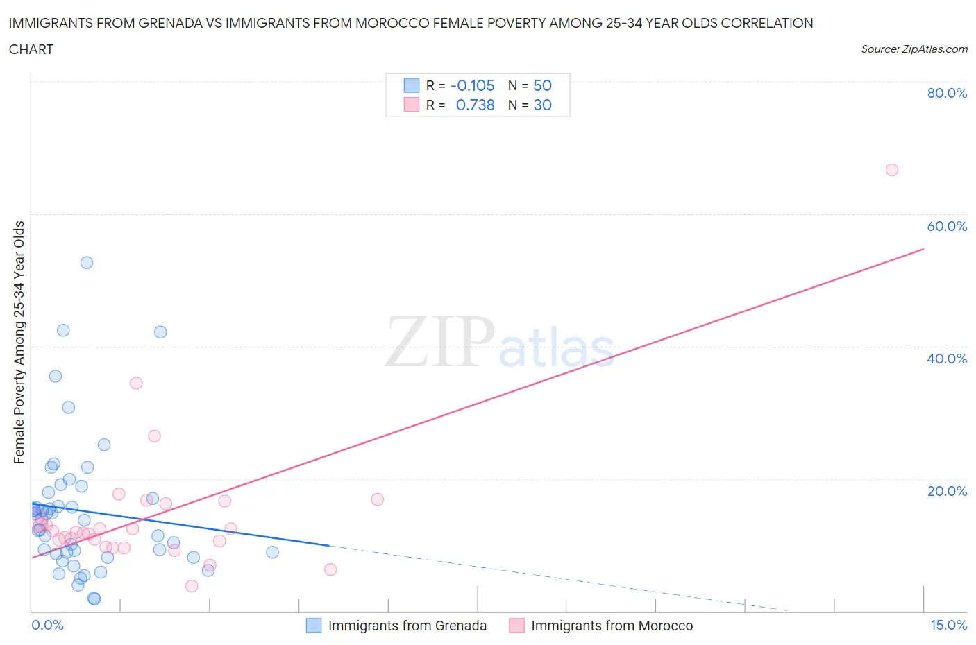 Immigrants from Grenada vs Immigrants from Morocco Female Poverty Among 25-34 Year Olds