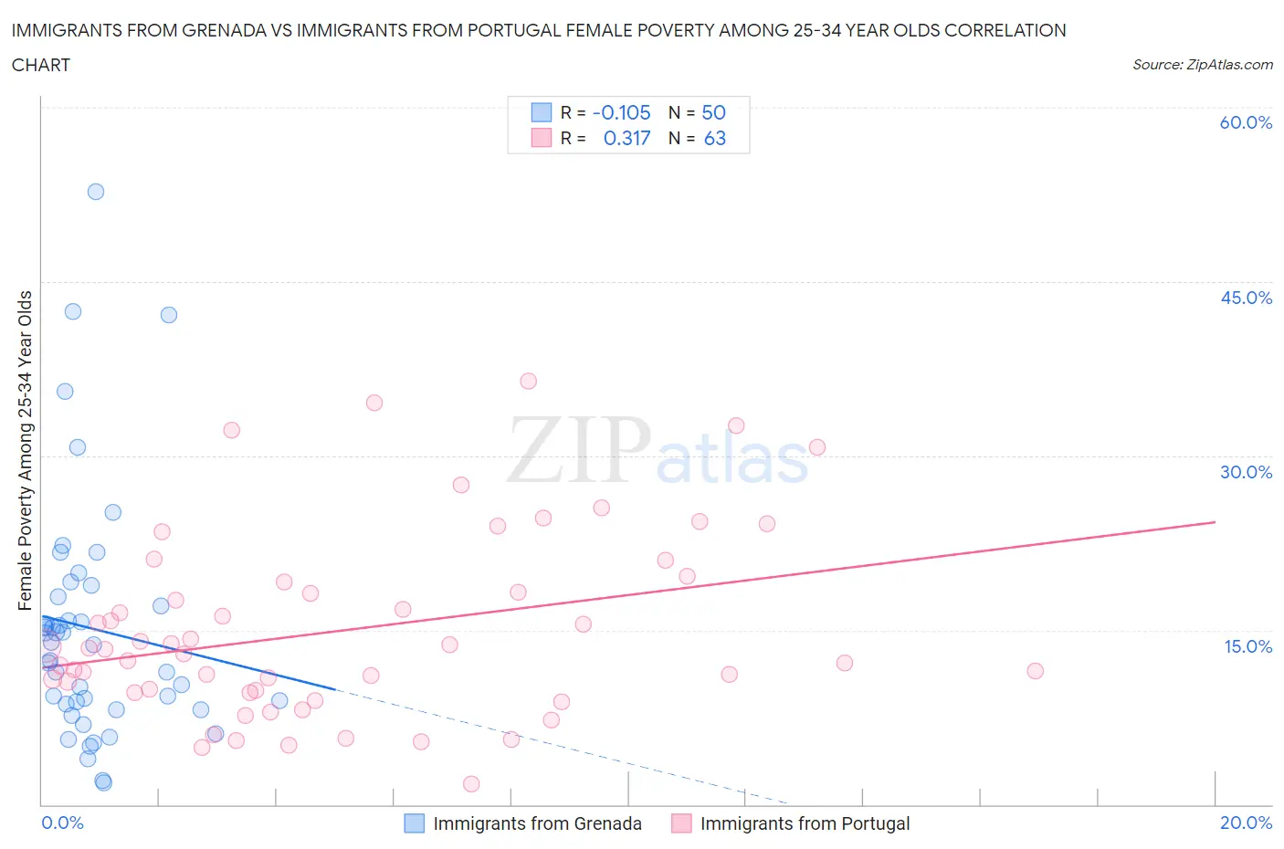 Immigrants from Grenada vs Immigrants from Portugal Female Poverty Among 25-34 Year Olds