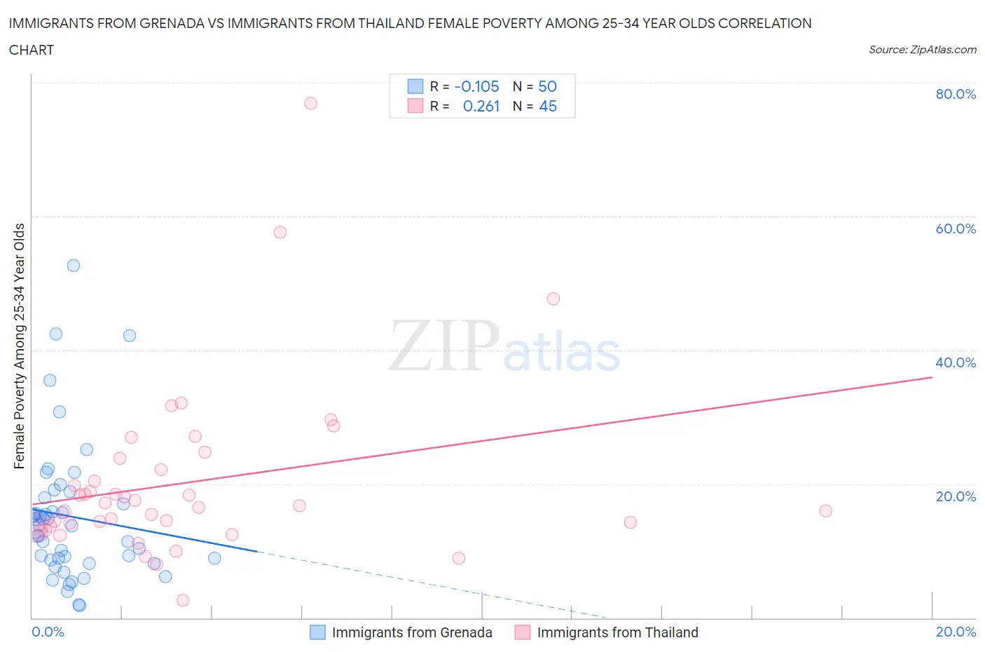 Immigrants from Grenada vs Immigrants from Thailand Female Poverty Among 25-34 Year Olds