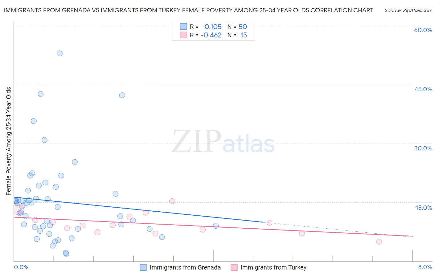 Immigrants from Grenada vs Immigrants from Turkey Female Poverty Among 25-34 Year Olds