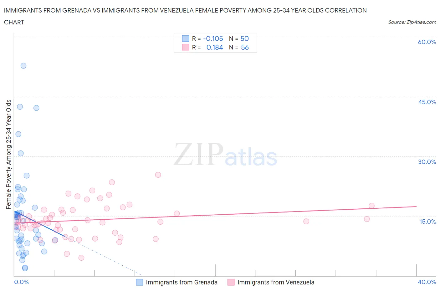 Immigrants from Grenada vs Immigrants from Venezuela Female Poverty Among 25-34 Year Olds