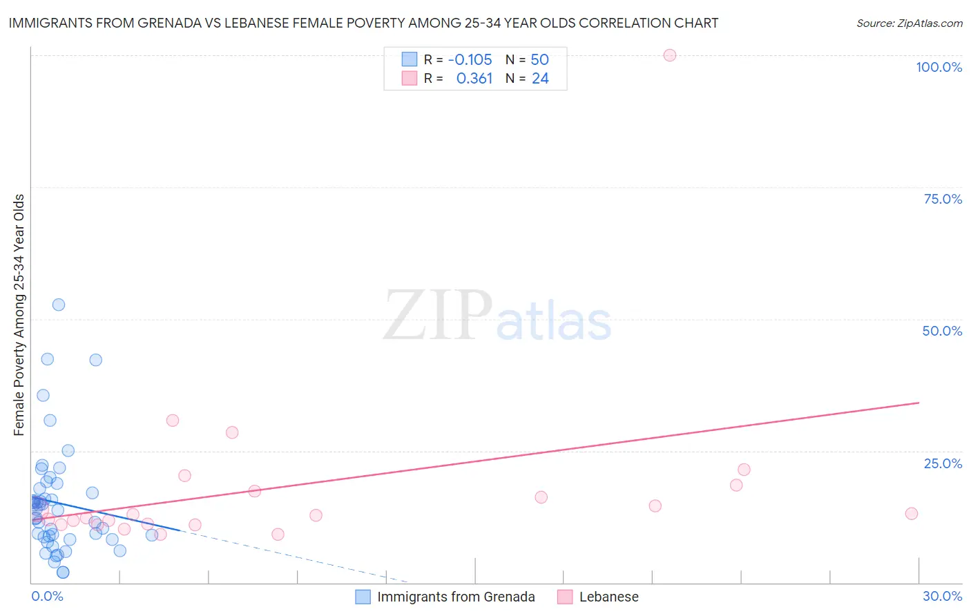 Immigrants from Grenada vs Lebanese Female Poverty Among 25-34 Year Olds