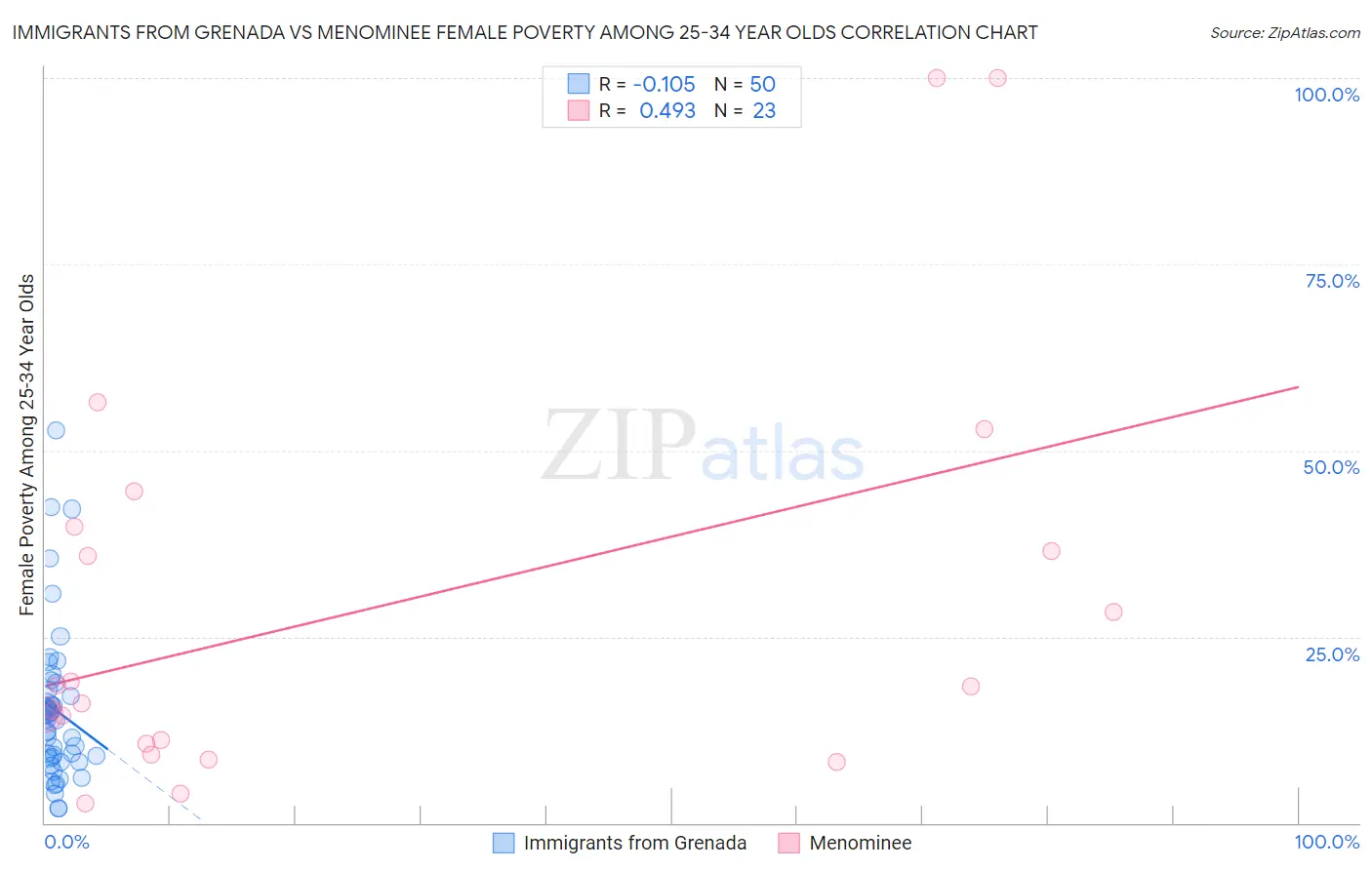 Immigrants from Grenada vs Menominee Female Poverty Among 25-34 Year Olds