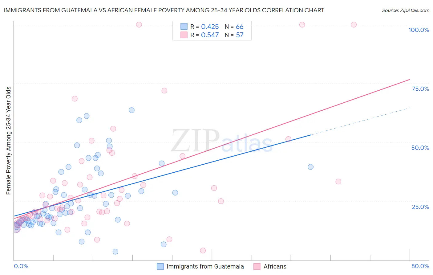 Immigrants from Guatemala vs African Female Poverty Among 25-34 Year Olds