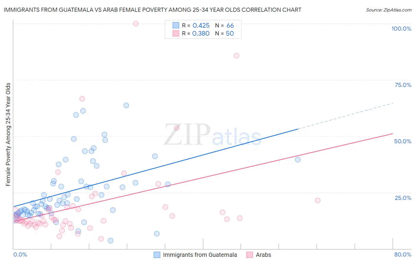 Immigrants from Guatemala vs Arab Female Poverty Among 25-34 Year Olds