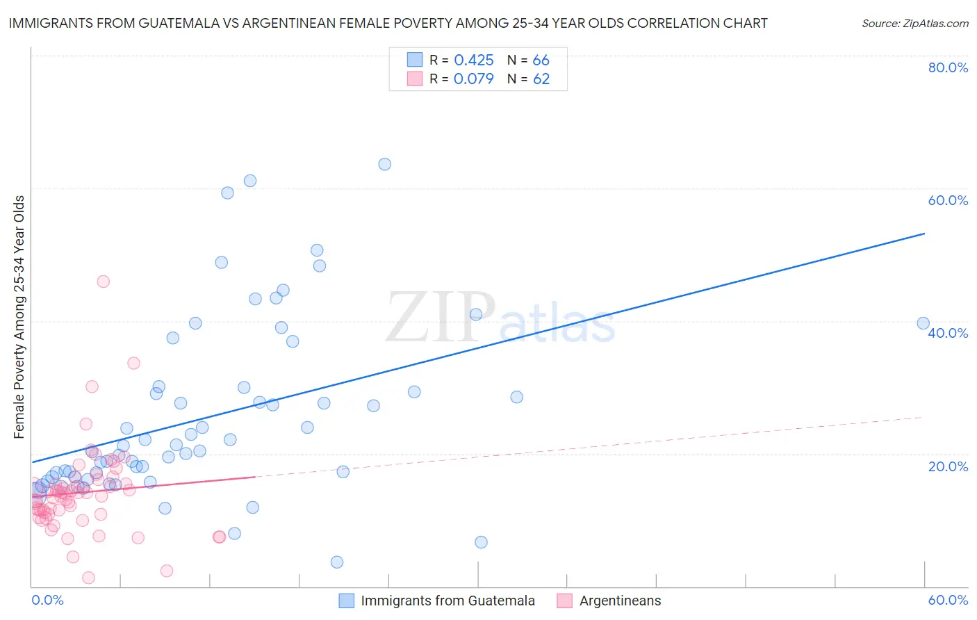 Immigrants from Guatemala vs Argentinean Female Poverty Among 25-34 Year Olds