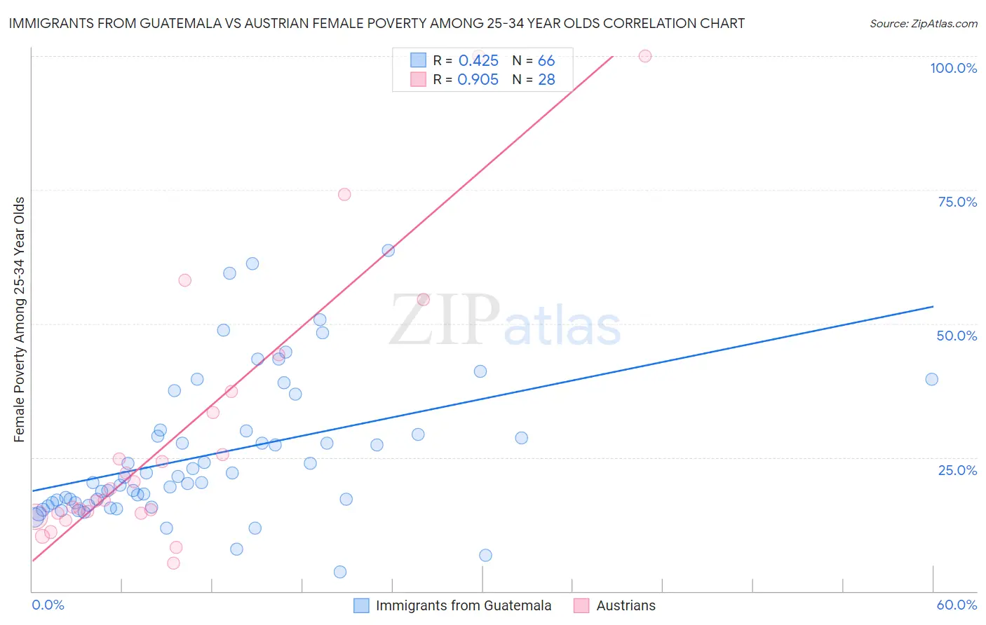 Immigrants from Guatemala vs Austrian Female Poverty Among 25-34 Year Olds