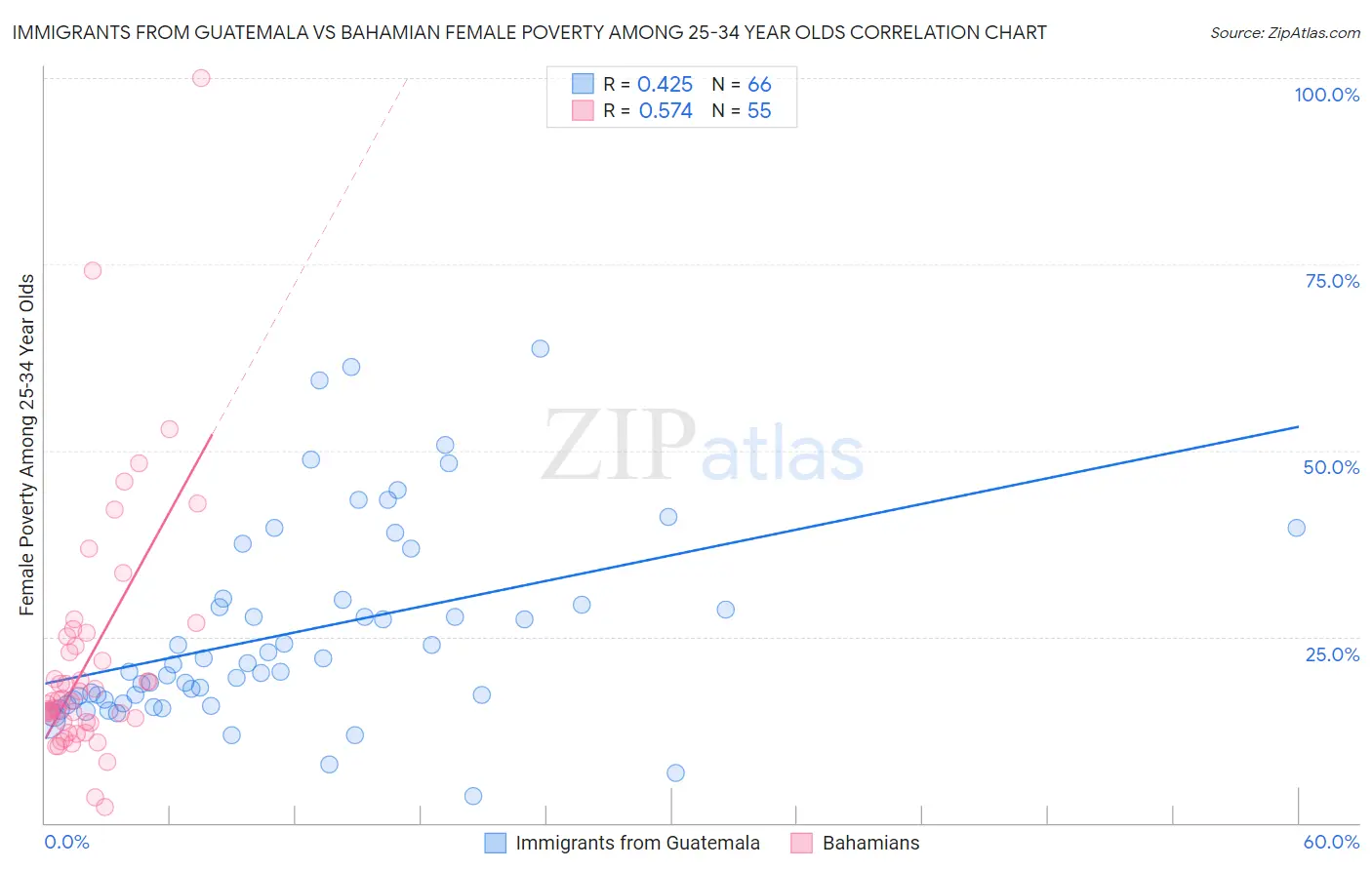 Immigrants from Guatemala vs Bahamian Female Poverty Among 25-34 Year Olds