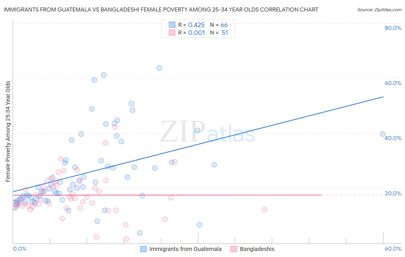 Immigrants from Guatemala vs Bangladeshi Female Poverty Among 25-34 Year Olds