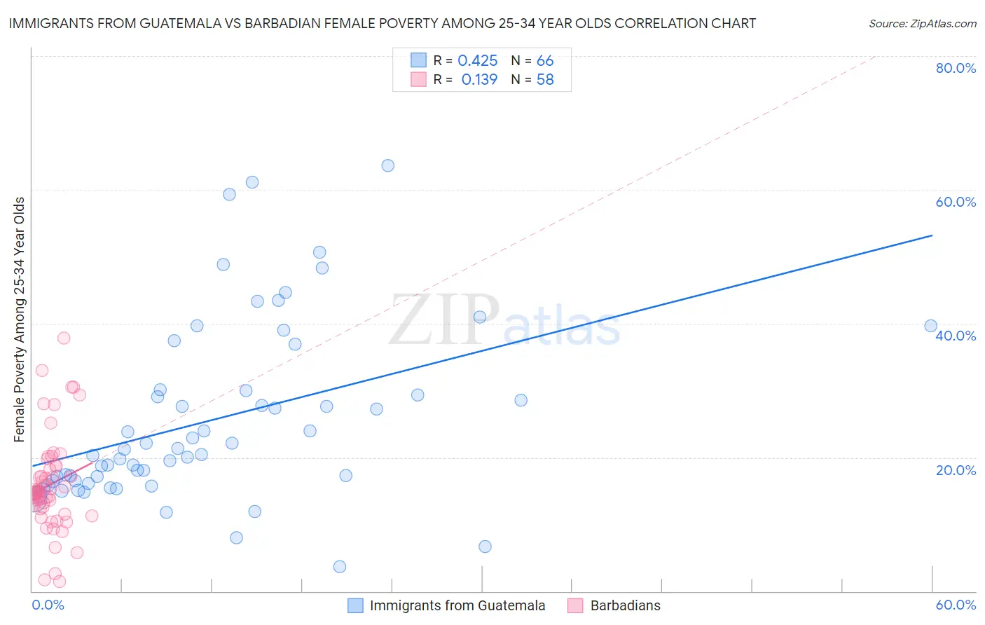 Immigrants from Guatemala vs Barbadian Female Poverty Among 25-34 Year Olds