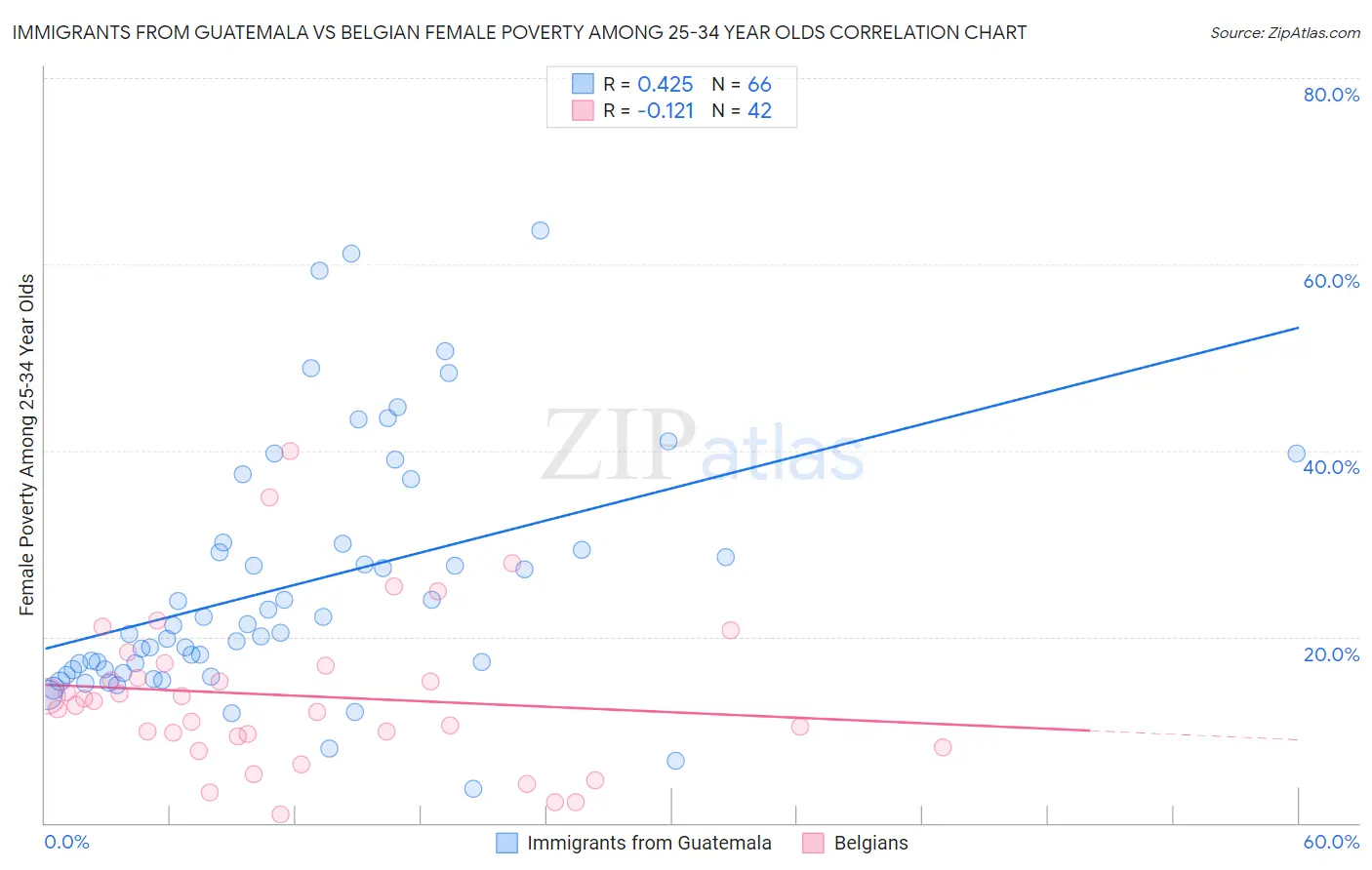 Immigrants from Guatemala vs Belgian Female Poverty Among 25-34 Year Olds