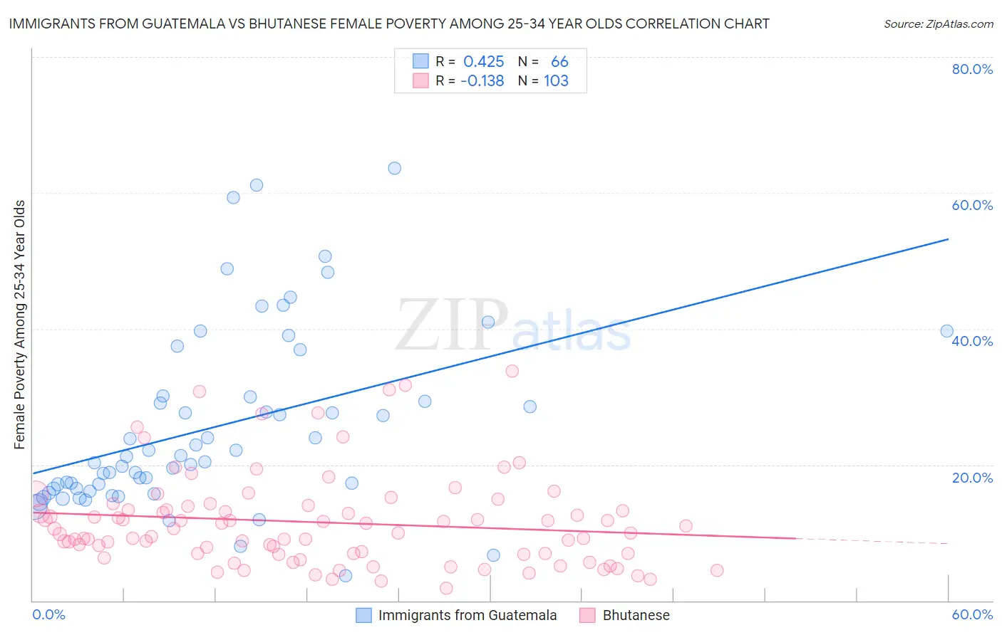 Immigrants from Guatemala vs Bhutanese Female Poverty Among 25-34 Year Olds
