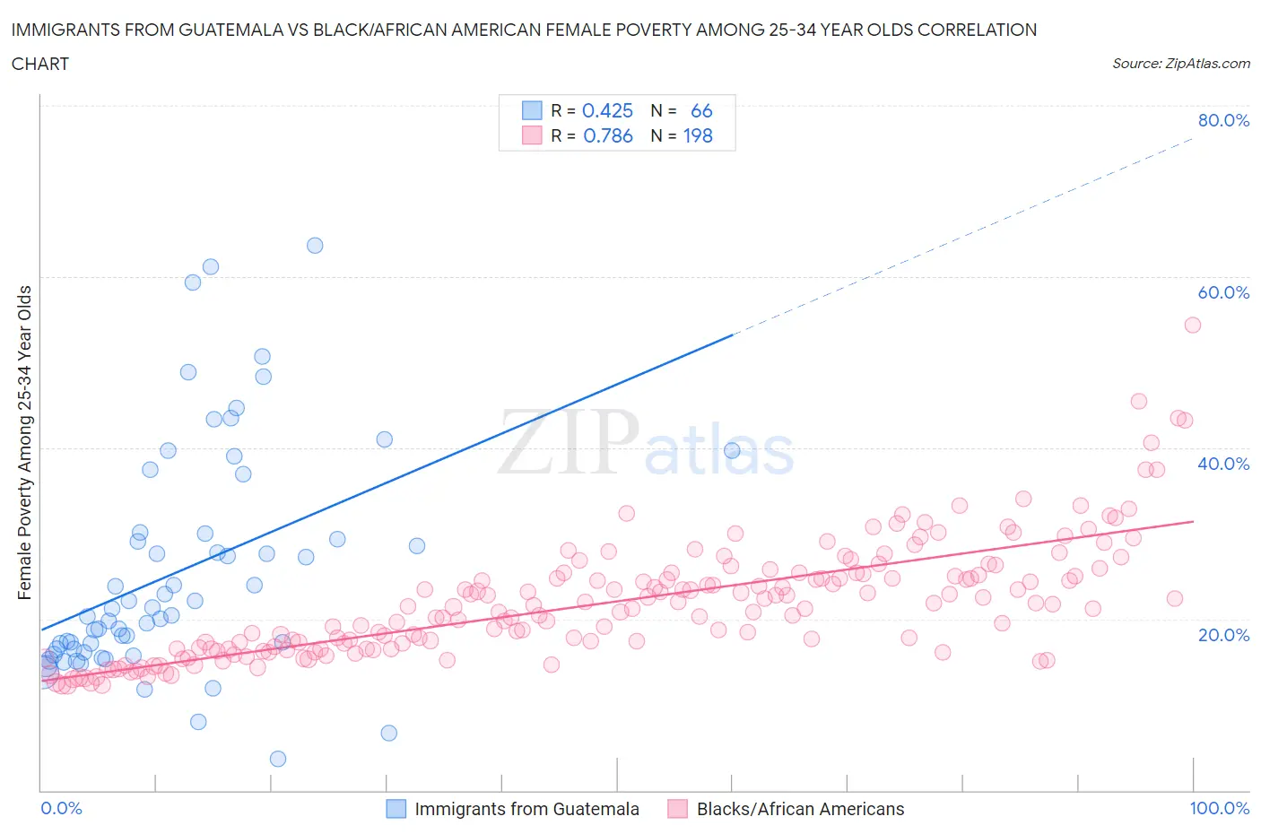 Immigrants from Guatemala vs Black/African American Female Poverty Among 25-34 Year Olds