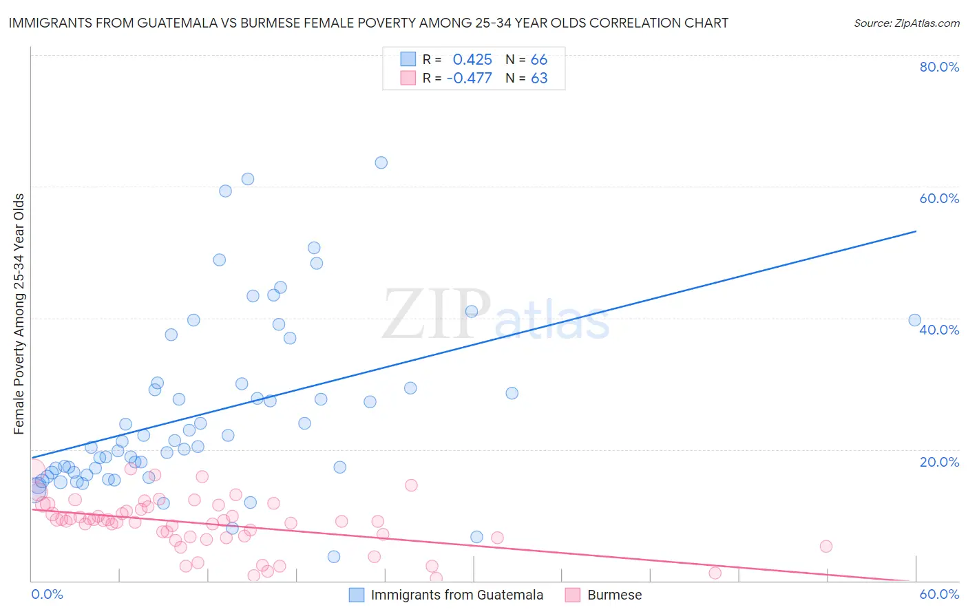 Immigrants from Guatemala vs Burmese Female Poverty Among 25-34 Year Olds