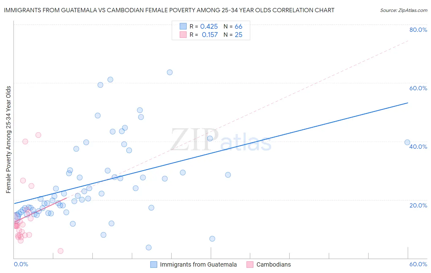 Immigrants from Guatemala vs Cambodian Female Poverty Among 25-34 Year Olds