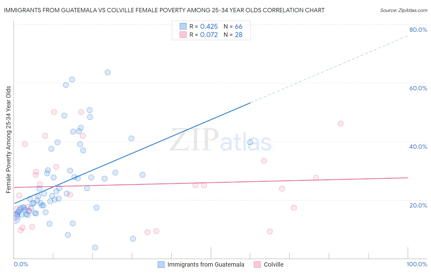 Immigrants from Guatemala vs Colville Female Poverty Among 25-34 Year Olds