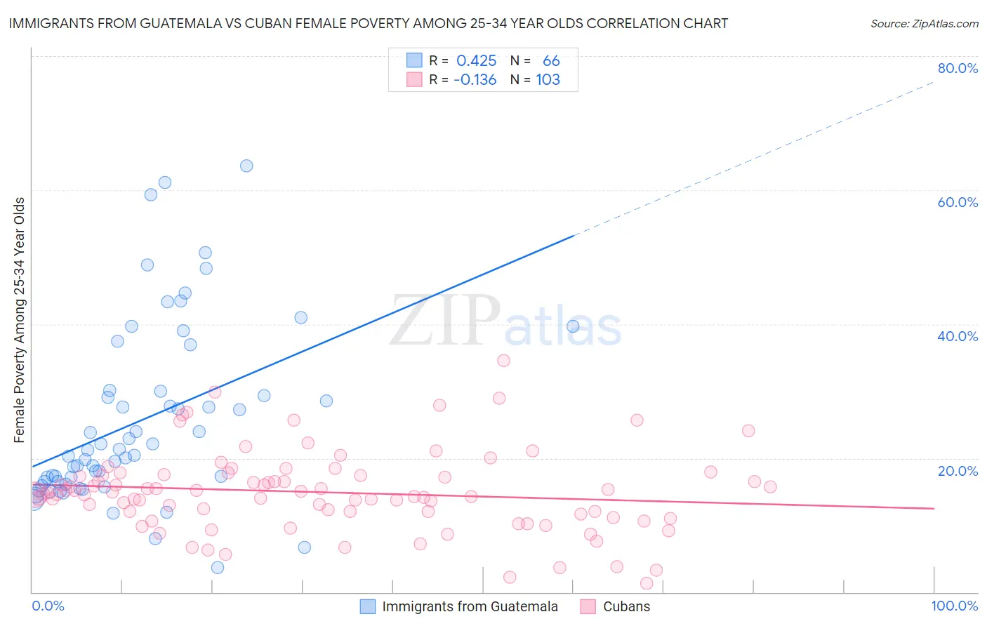 Immigrants from Guatemala vs Cuban Female Poverty Among 25-34 Year Olds