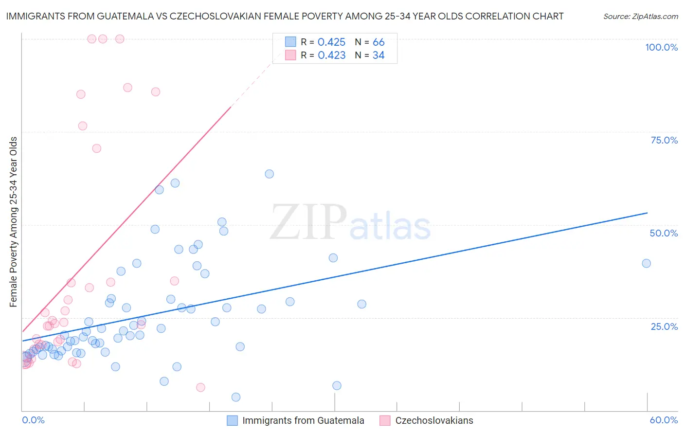 Immigrants from Guatemala vs Czechoslovakian Female Poverty Among 25-34 Year Olds
