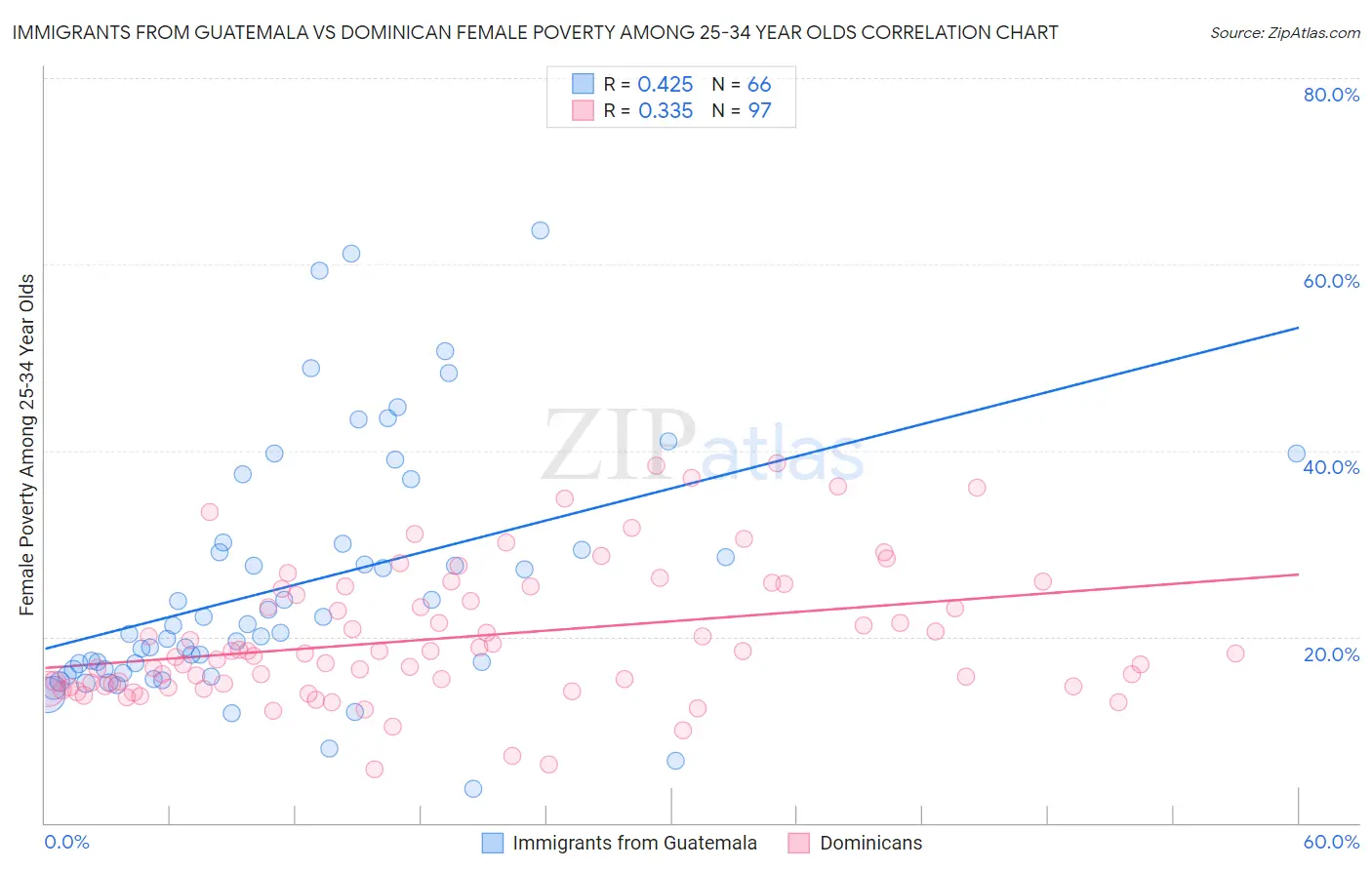Immigrants from Guatemala vs Dominican Female Poverty Among 25-34 Year Olds