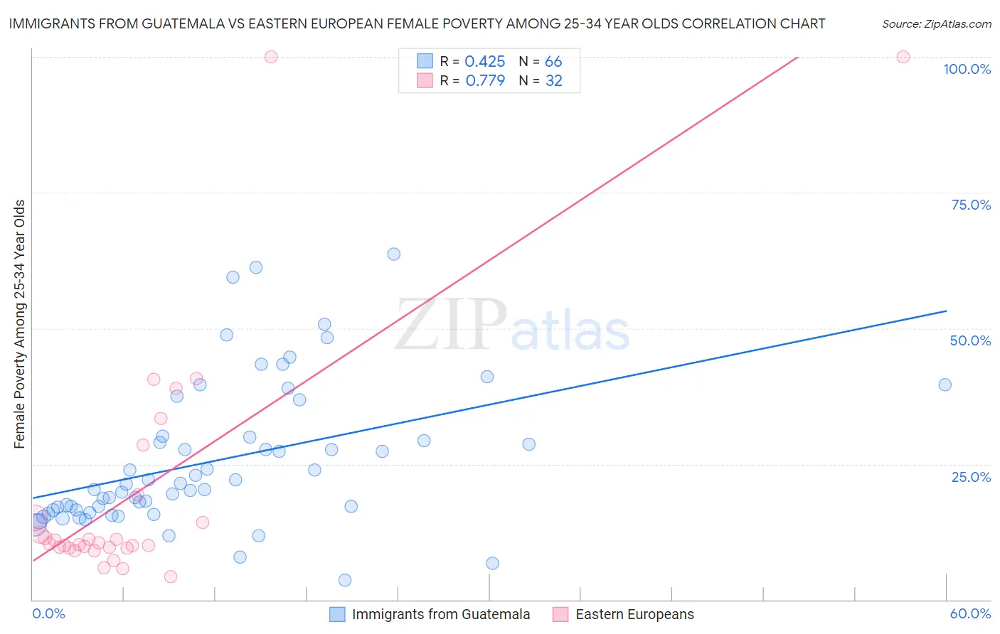 Immigrants from Guatemala vs Eastern European Female Poverty Among 25-34 Year Olds