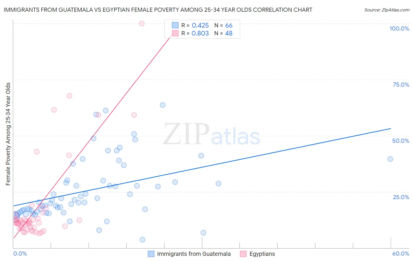 Immigrants from Guatemala vs Egyptian Female Poverty Among 25-34 Year Olds