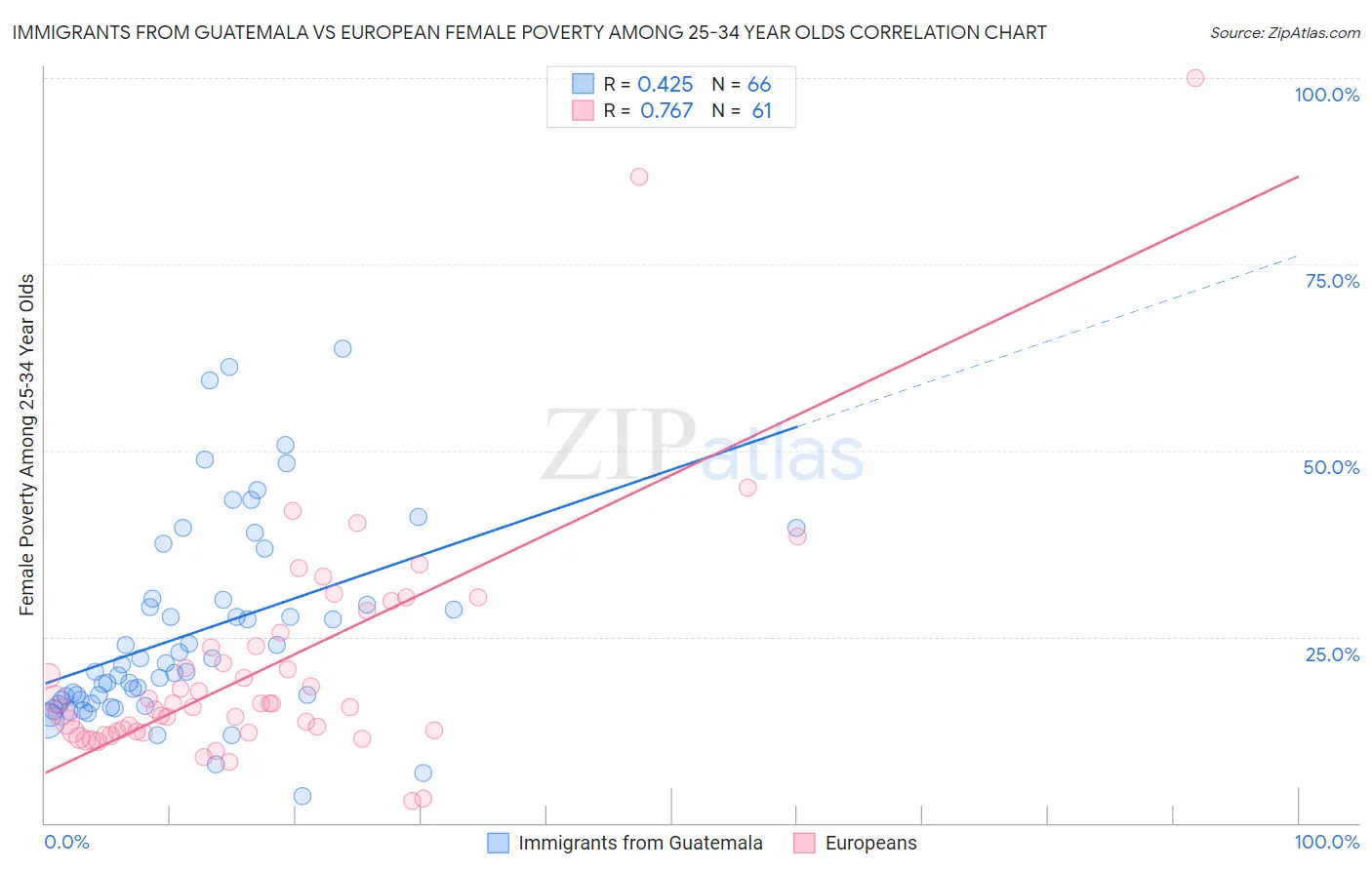 Immigrants from Guatemala vs European Female Poverty Among 25-34 Year Olds