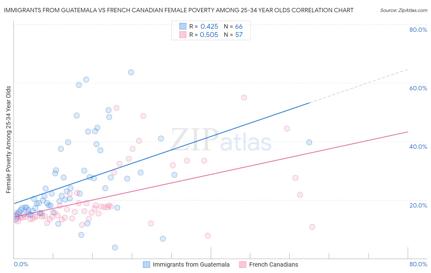 Immigrants from Guatemala vs French Canadian Female Poverty Among 25-34 Year Olds