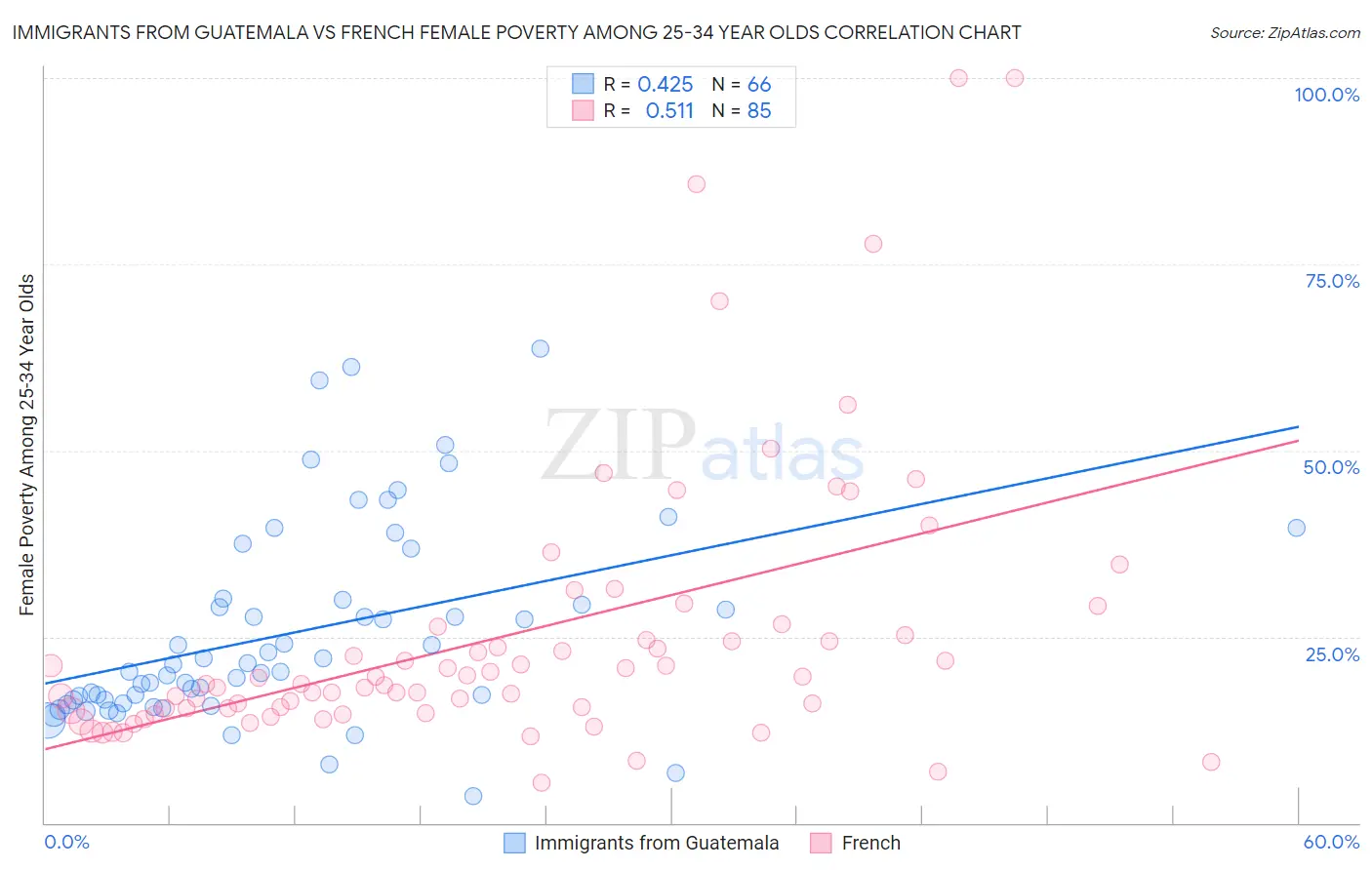 Immigrants from Guatemala vs French Female Poverty Among 25-34 Year Olds