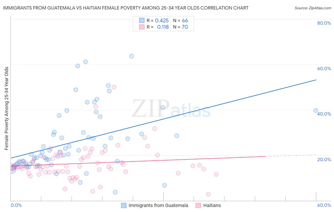 Immigrants from Guatemala vs Haitian Female Poverty Among 25-34 Year Olds