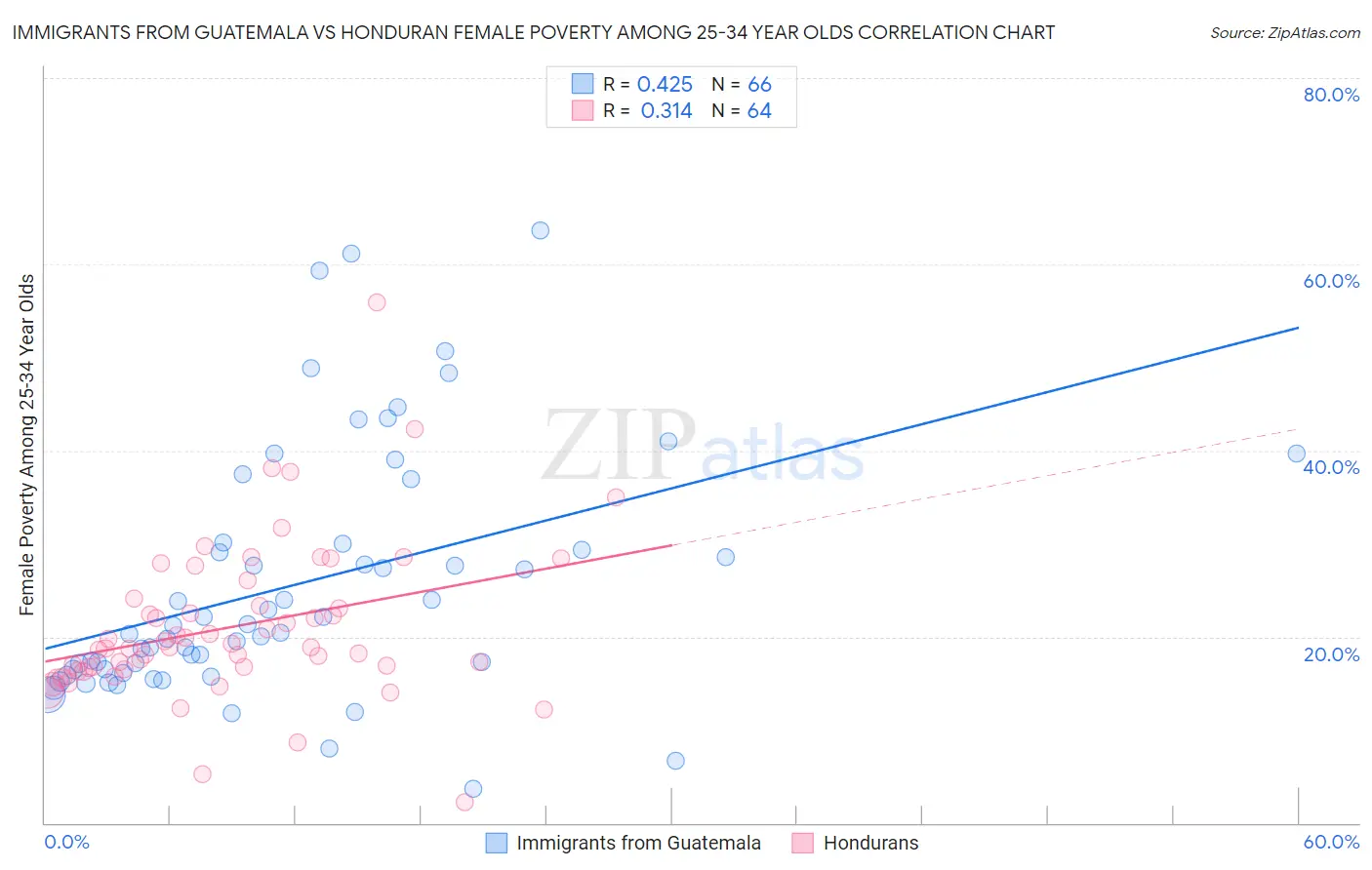 Immigrants from Guatemala vs Honduran Female Poverty Among 25-34 Year Olds