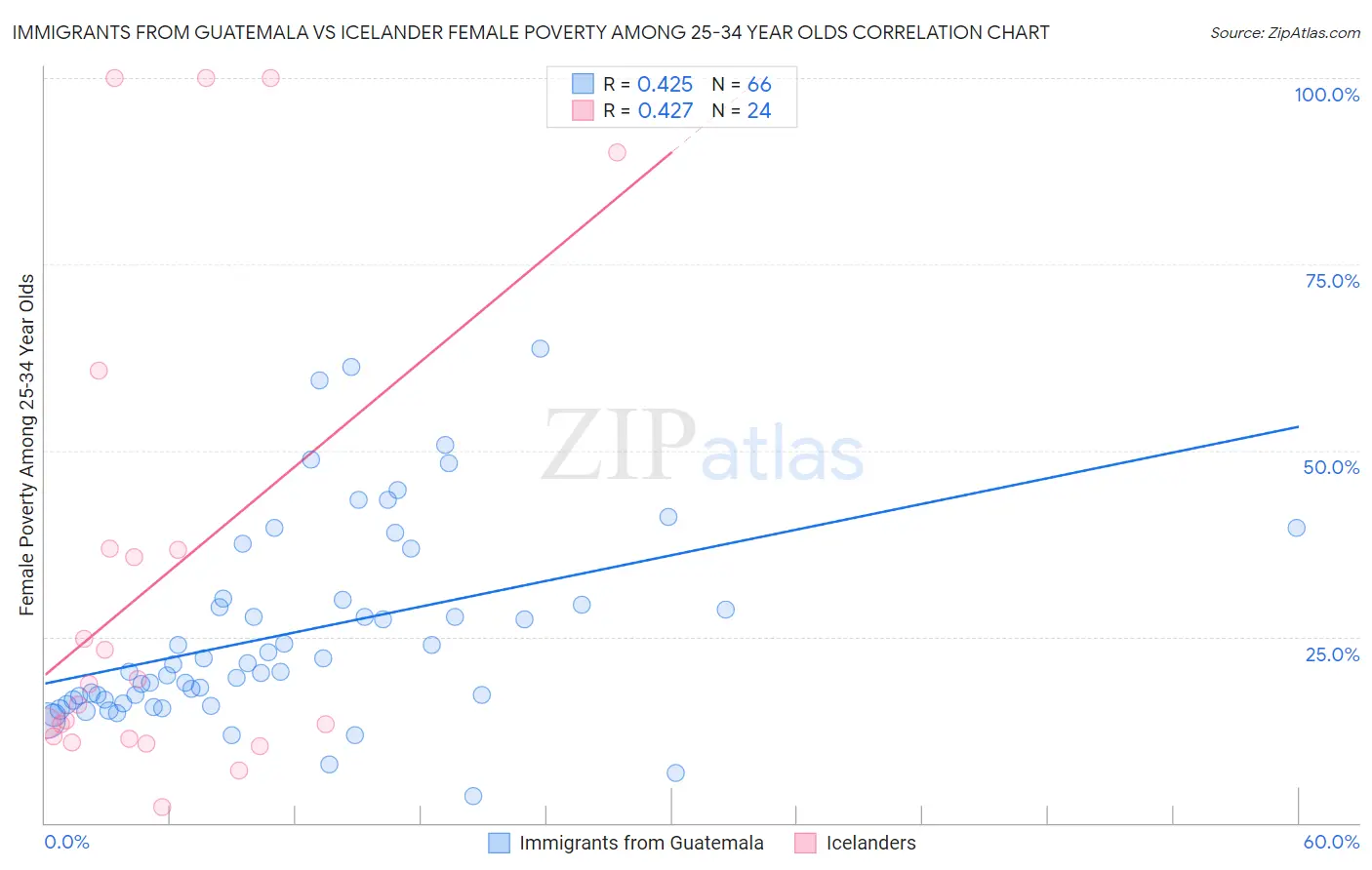 Immigrants from Guatemala vs Icelander Female Poverty Among 25-34 Year Olds