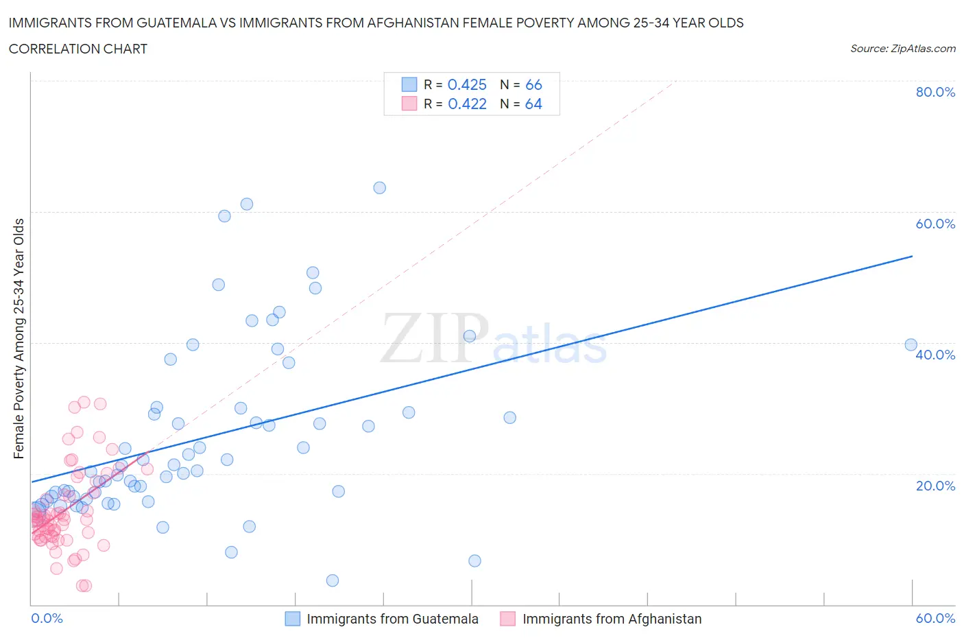 Immigrants from Guatemala vs Immigrants from Afghanistan Female Poverty Among 25-34 Year Olds
