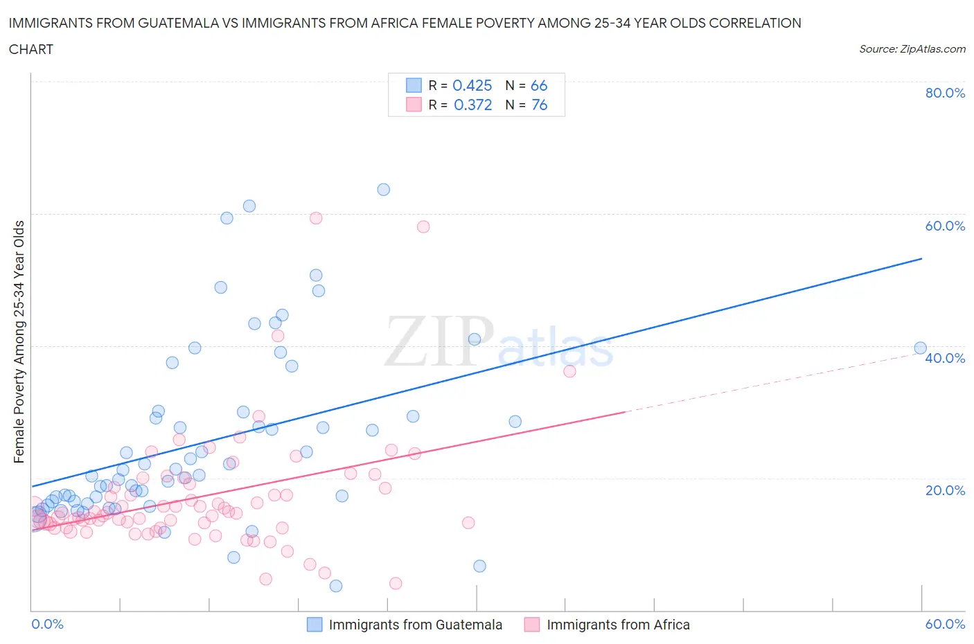 Immigrants from Guatemala vs Immigrants from Africa Female Poverty Among 25-34 Year Olds