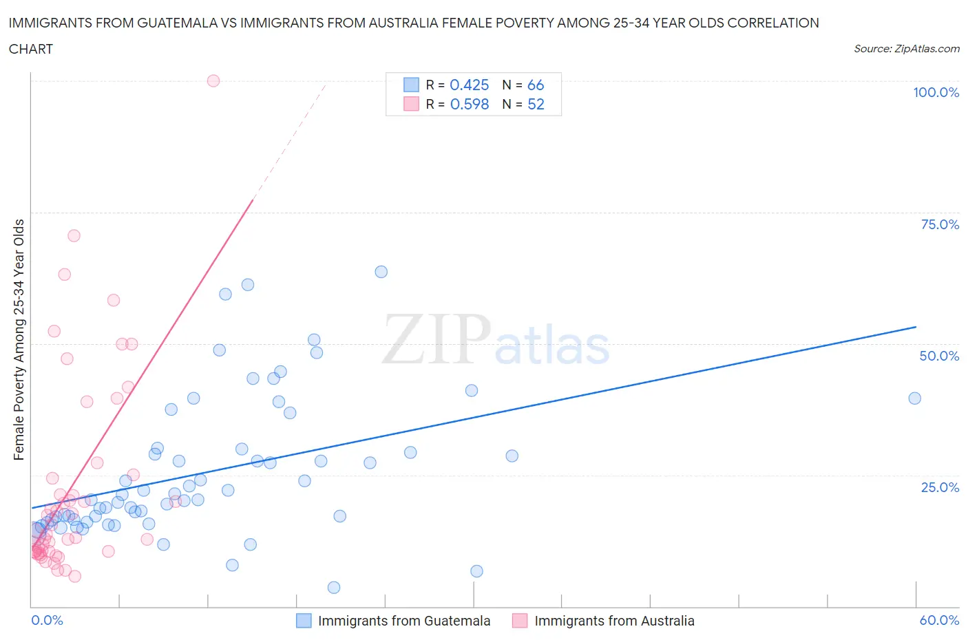 Immigrants from Guatemala vs Immigrants from Australia Female Poverty Among 25-34 Year Olds