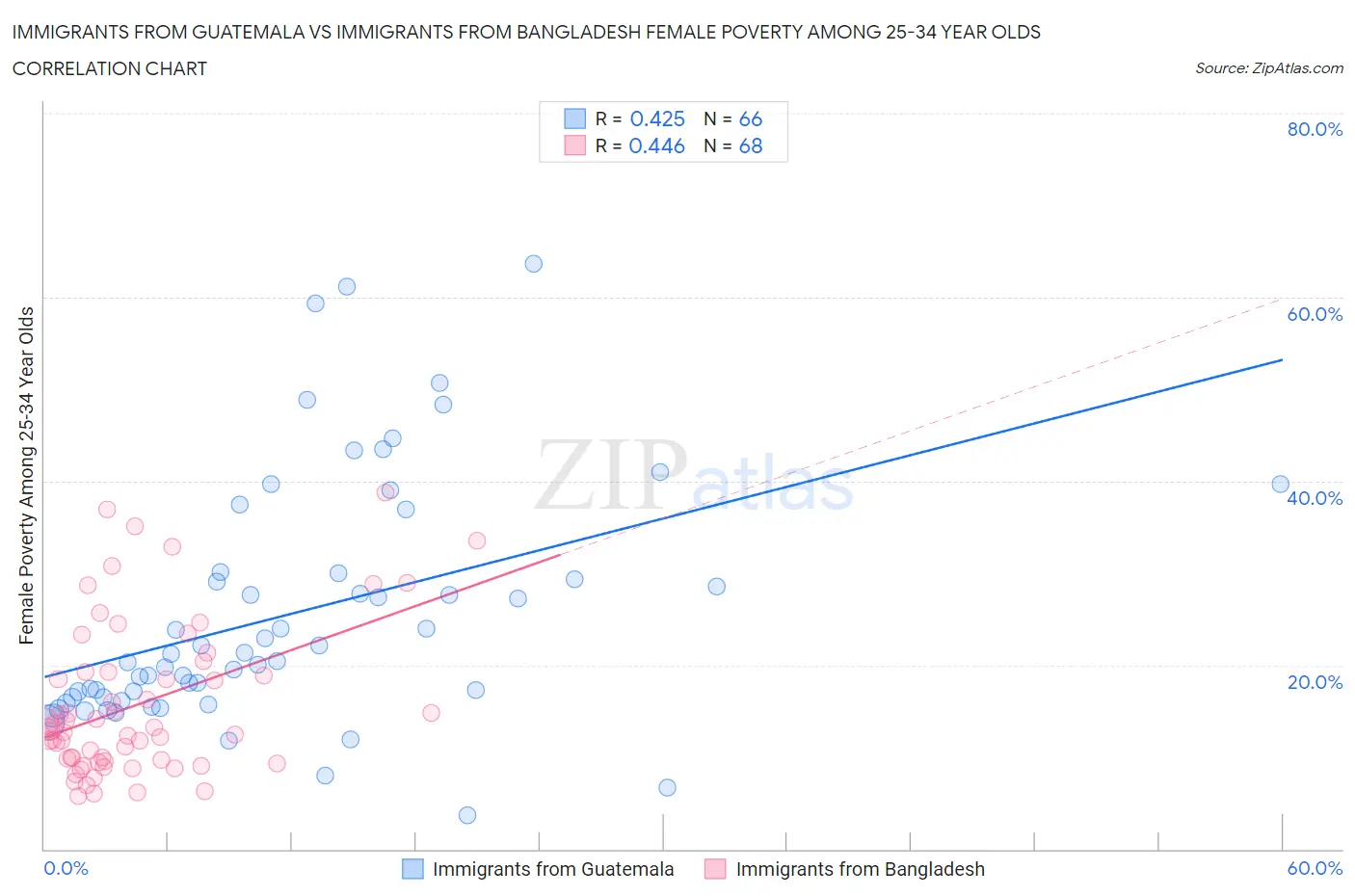 Immigrants from Guatemala vs Immigrants from Bangladesh Female Poverty Among 25-34 Year Olds