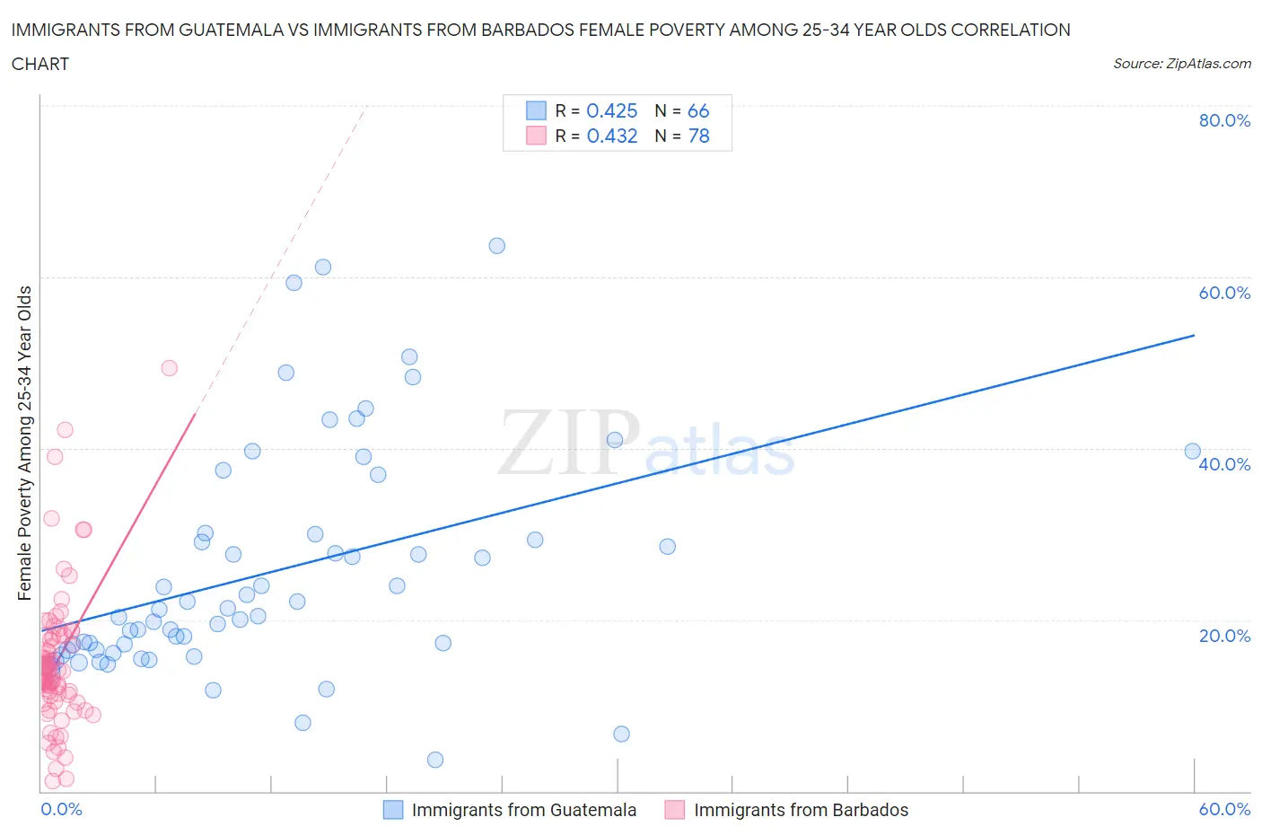 Immigrants from Guatemala vs Immigrants from Barbados Female Poverty Among 25-34 Year Olds
