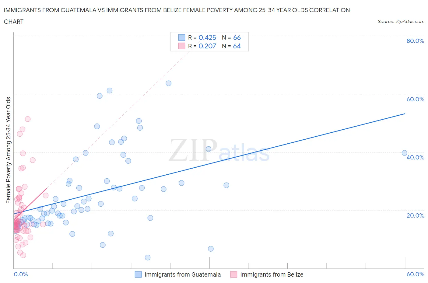 Immigrants from Guatemala vs Immigrants from Belize Female Poverty Among 25-34 Year Olds