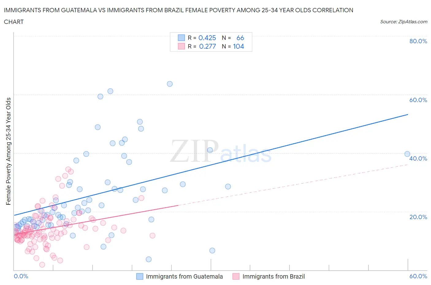 Immigrants from Guatemala vs Immigrants from Brazil Female Poverty Among 25-34 Year Olds