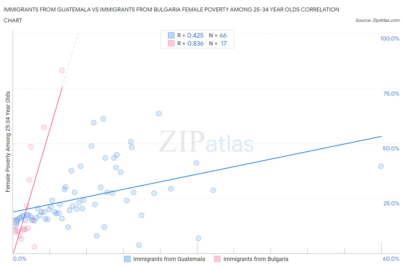 Immigrants from Guatemala vs Immigrants from Bulgaria Female Poverty Among 25-34 Year Olds