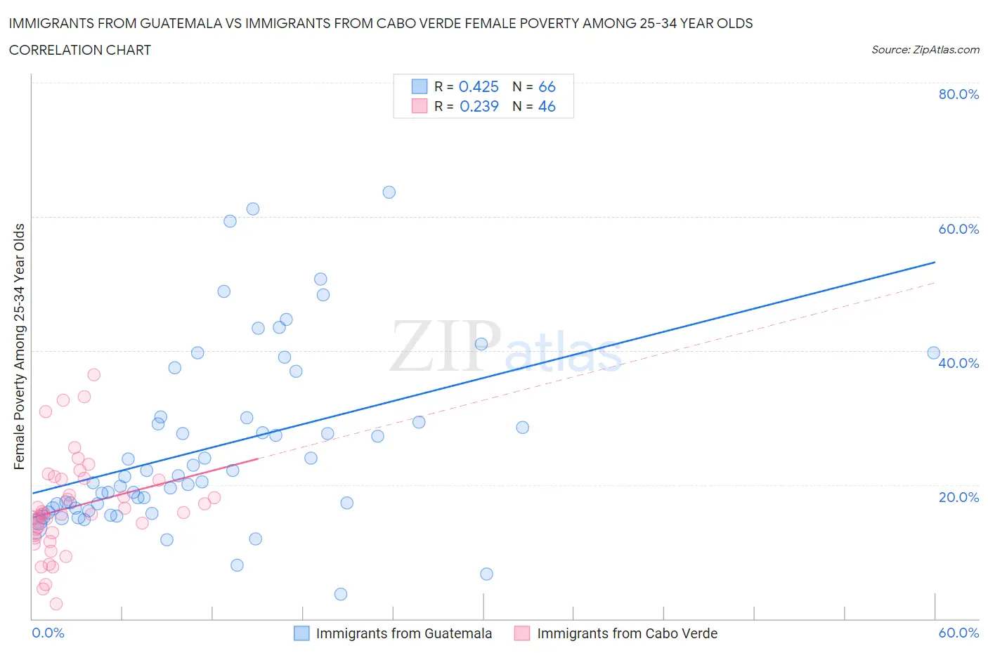 Immigrants from Guatemala vs Immigrants from Cabo Verde Female Poverty Among 25-34 Year Olds