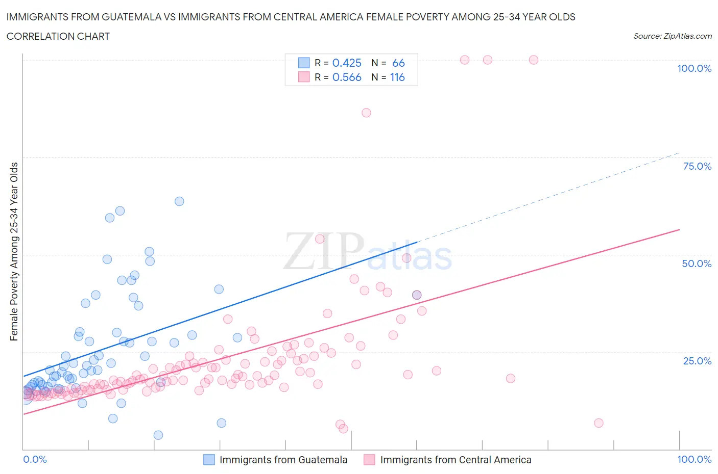Immigrants from Guatemala vs Immigrants from Central America Female Poverty Among 25-34 Year Olds