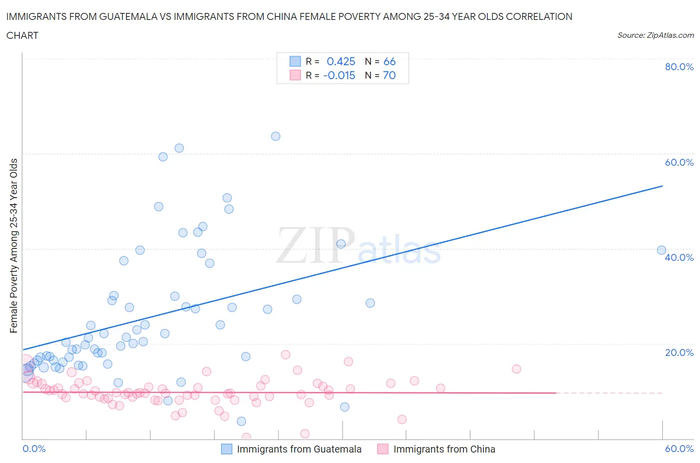 Immigrants from Guatemala vs Immigrants from China Female Poverty Among 25-34 Year Olds
