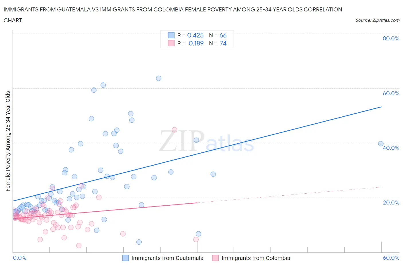 Immigrants from Guatemala vs Immigrants from Colombia Female Poverty Among 25-34 Year Olds