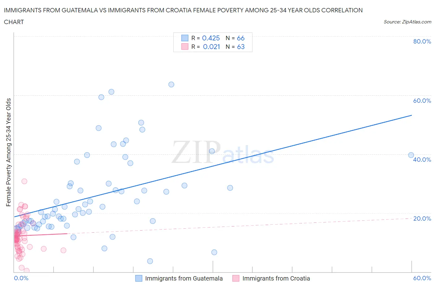 Immigrants from Guatemala vs Immigrants from Croatia Female Poverty Among 25-34 Year Olds