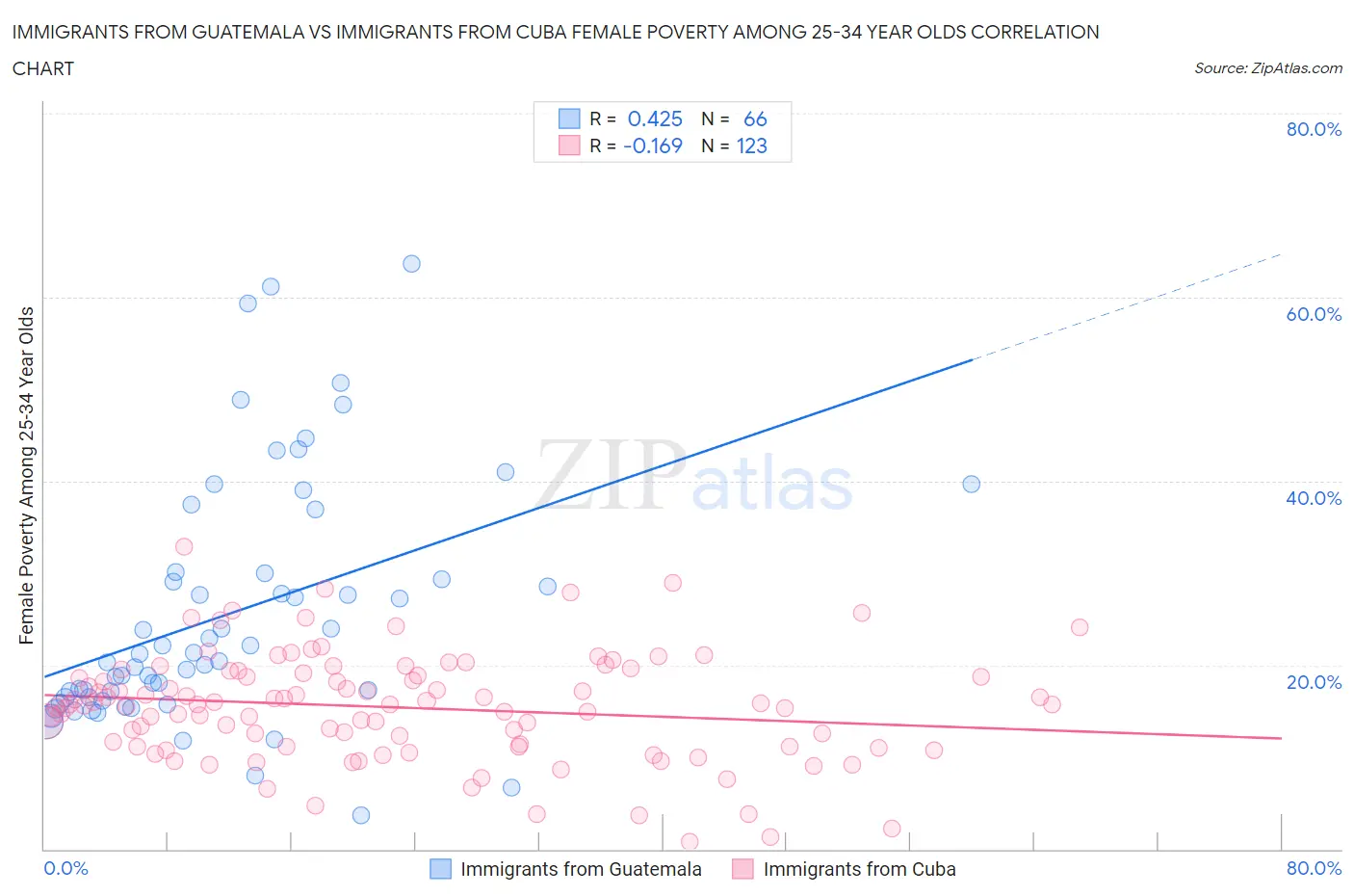 Immigrants from Guatemala vs Immigrants from Cuba Female Poverty Among 25-34 Year Olds