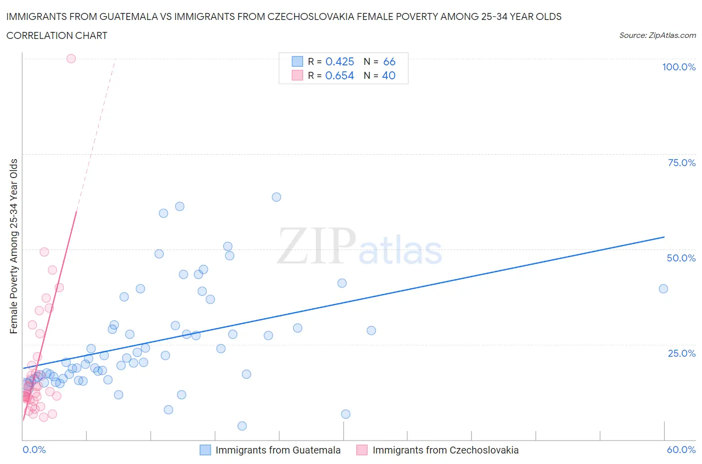 Immigrants from Guatemala vs Immigrants from Czechoslovakia Female Poverty Among 25-34 Year Olds