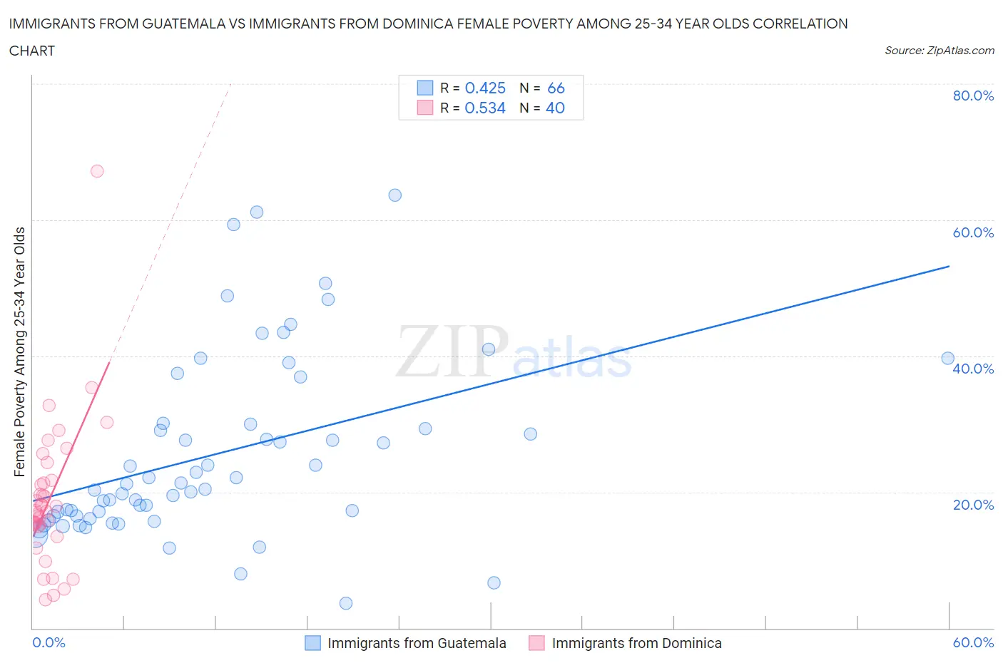 Immigrants from Guatemala vs Immigrants from Dominica Female Poverty Among 25-34 Year Olds